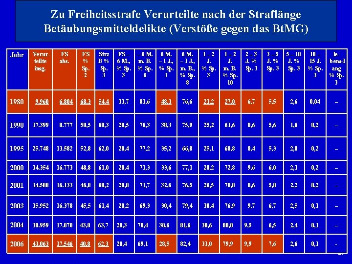 Zu Freiheitsstrafe Verurteilte nach der Straflänge Betäubungsmitteldelikte (Verstöße gegen das Bt. MG) Jahr Verur