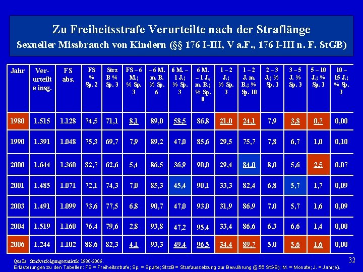 Zu Freiheitsstrafe Verurteilte nach der Straflänge Sexueller Missbrauch von Kindern (§§ 176 I III,