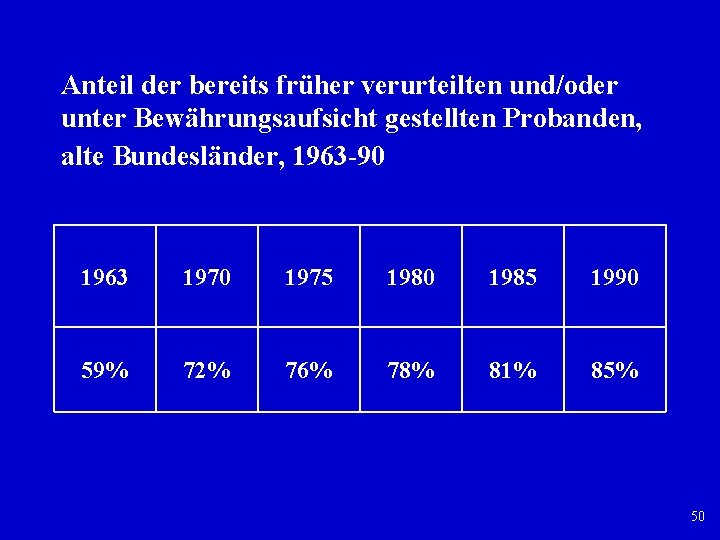 Anteil der bereits früher verurteilten und/oder unter Bewährungsaufsicht gestellten Probanden, alte Bundesländer, 1963 90