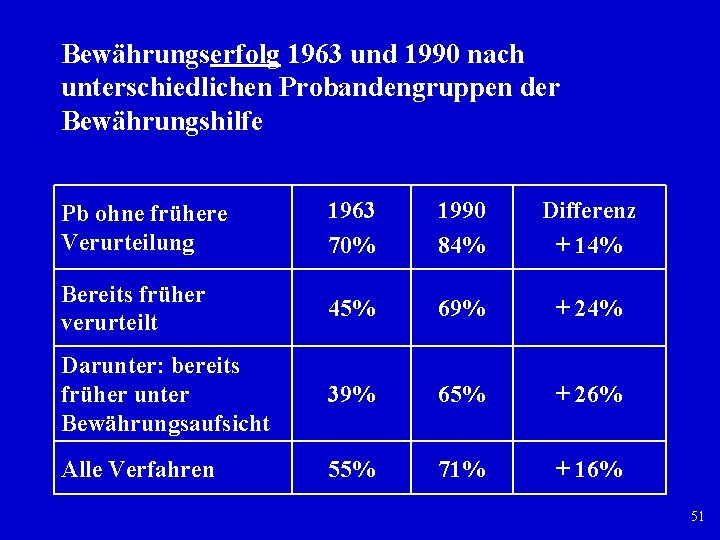 Bewährungserfolg 1963 und 1990 nach unterschiedlichen Probandengruppen der Bewährungshilfe Pb ohne frühere Verurteilung 1963