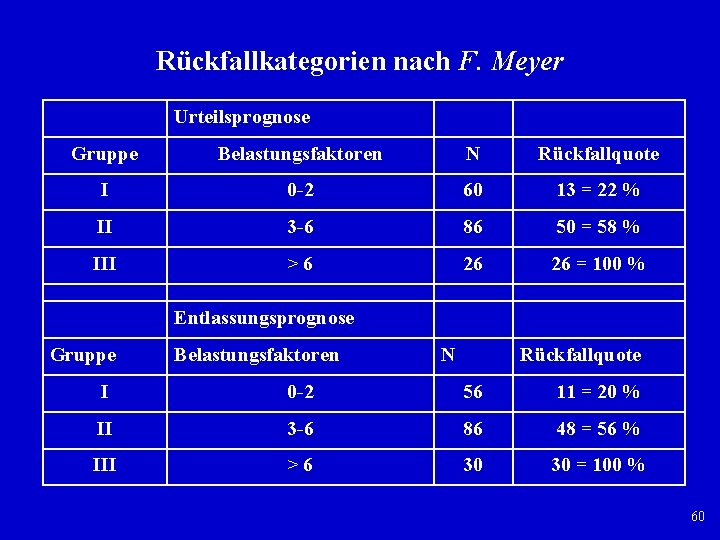 Rückfallkategorien nach F. Meyer Urteilsprognose Gruppe Belastungsfaktoren N Rückfallquote I 0 2 60 13