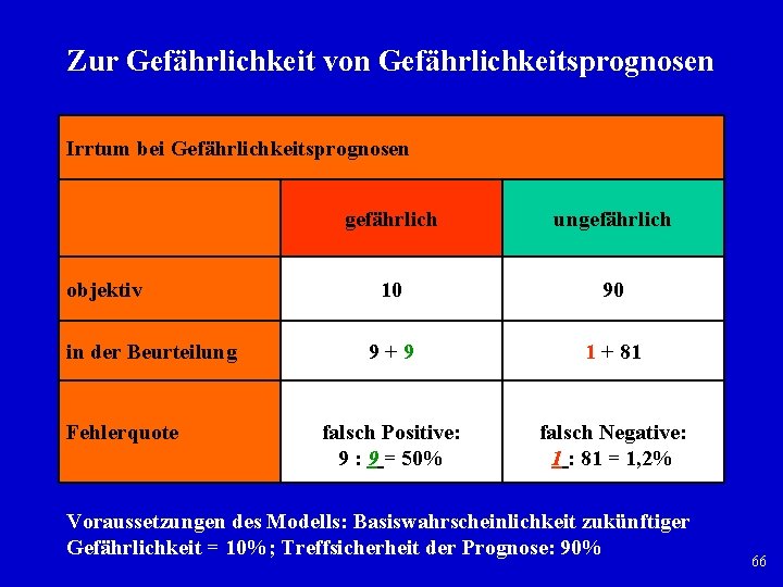 Zur Gefährlichkeit von Gefährlichkeitsprognosen Irrtum bei Gefährlichkeitsprognosen objektiv in der Beurteilung Fehlerquote gefährlich ungefährlich