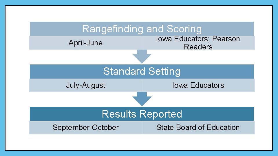 Rangefinding and Scoring Iowa Educators; Pearson Readers April-June Standard Setting July-August Iowa Educators Results