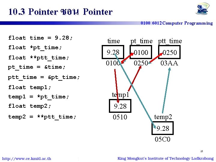 10. 3 Pointer ซอน Pointer float time = 9. 28; float *pt_time; float **ptt_time;