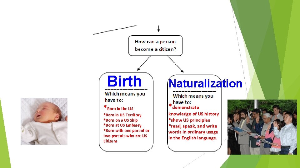 Birth *Born in the US *Born in US Territory *Born on a US Ship