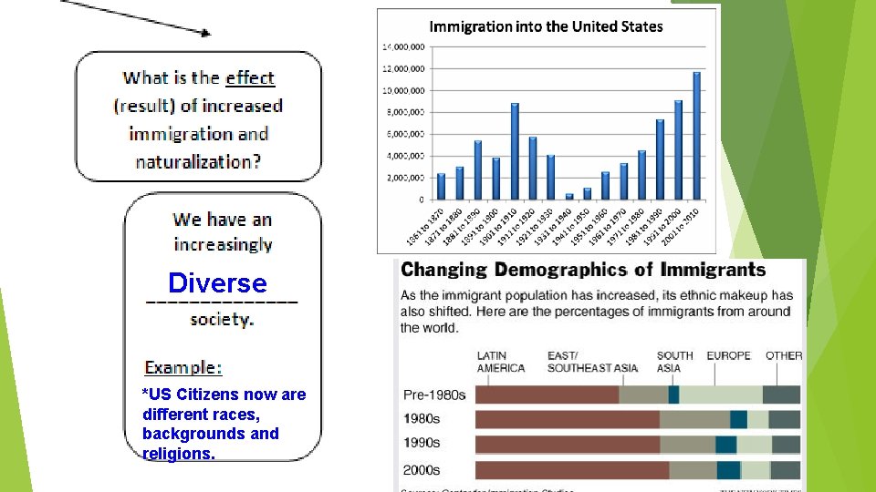 Diverse *US Citizens now are different races, backgrounds and religions. 