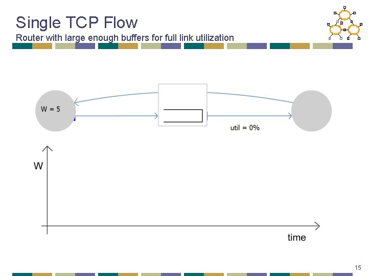 Single TCP Flow Router with large enough buffers for full link utilization 15 