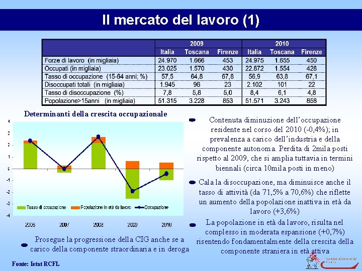 Il mercato del lavoro (1) Determinanti della crescita occupazionale Contenuta diminuzione dell’occupazione residente nel