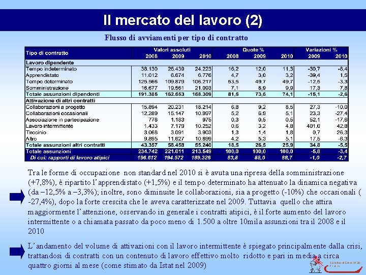 Il mercato del lavoro (2) Flusso di avviamenti per tipo di contratto Tra le