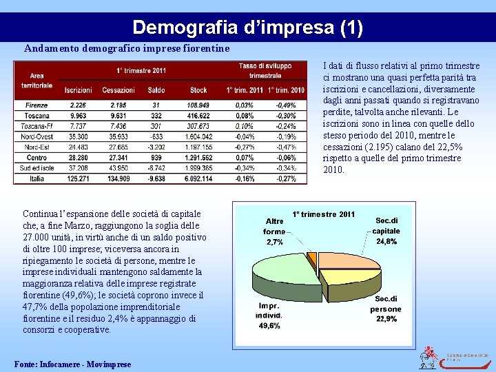 Demografia d’impresa (1) Andamento demografico imprese fiorentine I dati di flusso relativi al primo
