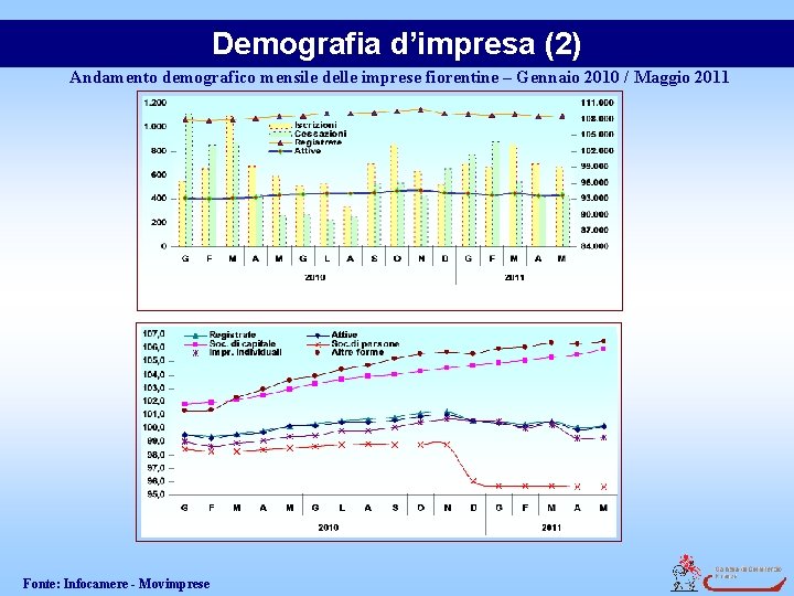 Demografia d’impresa (2) Andamento demografico mensile delle imprese fiorentine – Gennaio 2010 / Maggio