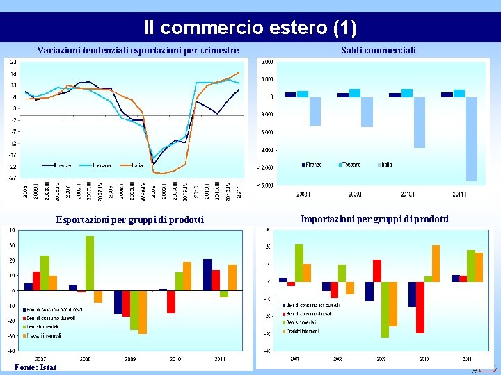 Il commercio estero (1) Variazioni tendenziali esportazioni per trimestre Esportazioni per gruppi di prodotti