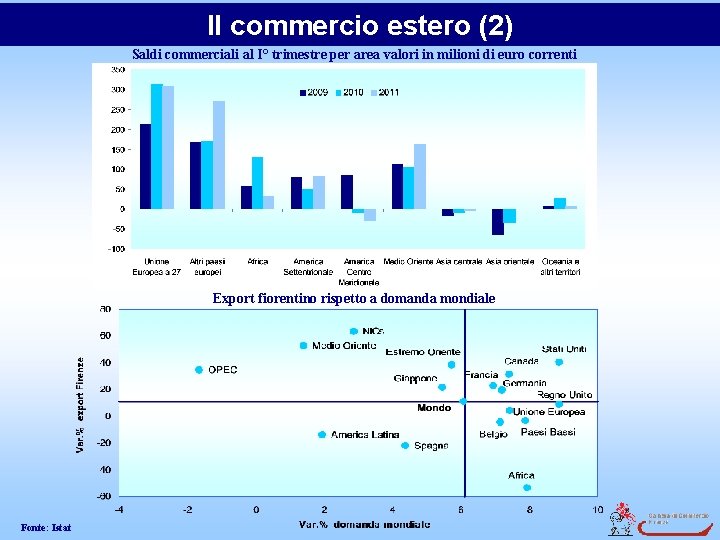 Il commercio estero (2) Saldi commerciali al I° trimestre per area valori in milioni