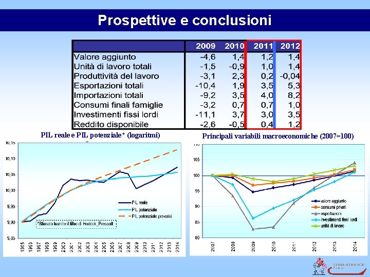 Prospettive e conclusioni PIL reale e PIL potenziale* (logaritmi) Principali variabili macroeconomiche (2007=100) 