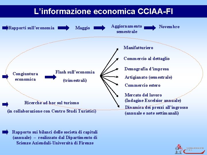 L’informazione economica CCIAA-FI Rapporti sull’economia Maggio Aggiornamento semestrale Novembre Manifatturiero Commercio al dettaglio Congiuntura