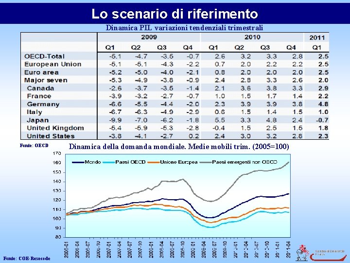 Lo scenario di riferimento Dinamica PIL variazioni tendenziali trimestrali Fonte: OECD Fonte: COE-Rexecode Dinamica