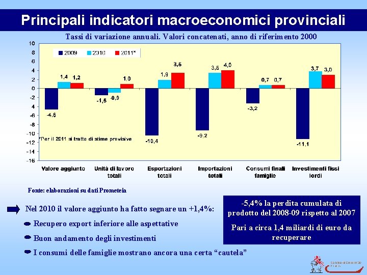 Principali indicatori macroeconomici provinciali Tassi di variazione annuali. Valori concatenati, anno di riferimento 2000