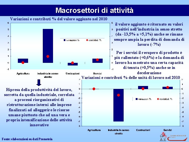 Macrosettori di attività Variazioni e contributi % del valore aggiunto nel 2010 il valore