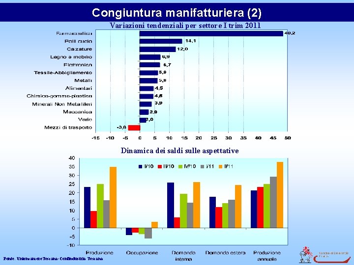 Congiuntura manifatturiera (2) Variazioni tendenziali per settore I trim 2011 Dinamica dei saldi sulle