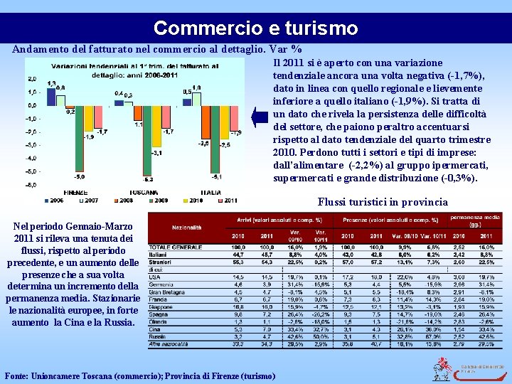 Commercio e turismo Andamento del fatturato nel commercio al dettaglio. Var % Il 2011