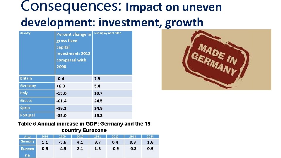 Consequences: Impact on uneven development: investment, growth Country Percent change in gross fixed capital