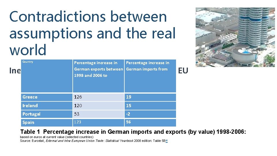 Contradictions between assumptions and the real world Country Percentage increase in German exports between