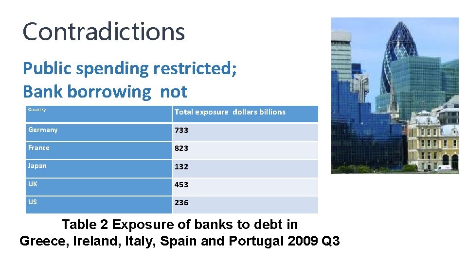 Contradictions Public spending restricted; Bank borrowing not Country Total exposure dollars billions Germany 733