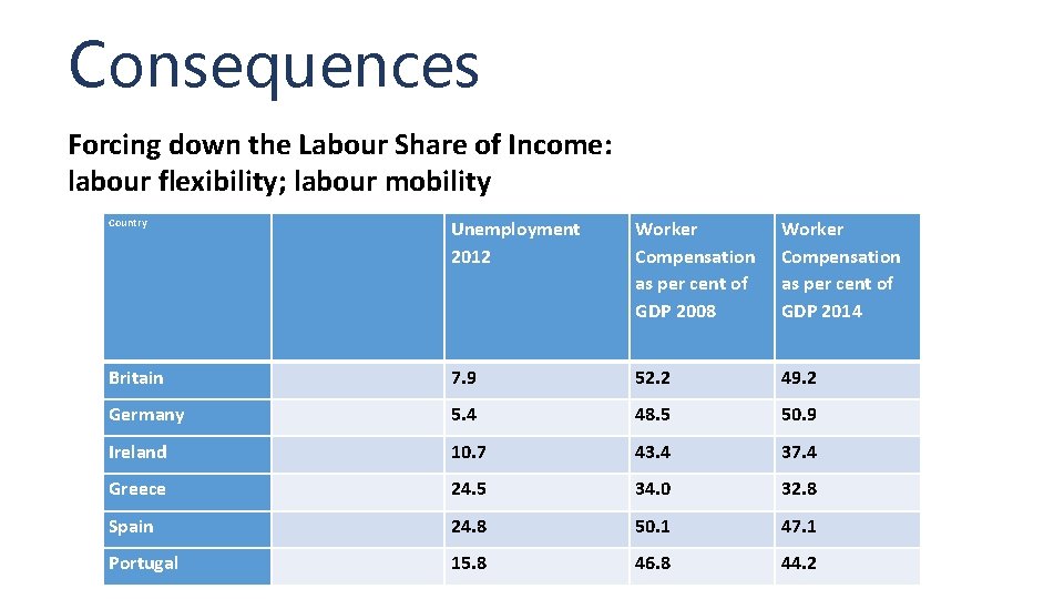 Consequences Forcing down the Labour Share of Income: labour flexibility; labour mobility Country Unemployment