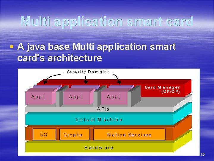 Multi application smart card § A java base Multi application smart card's architecture 15