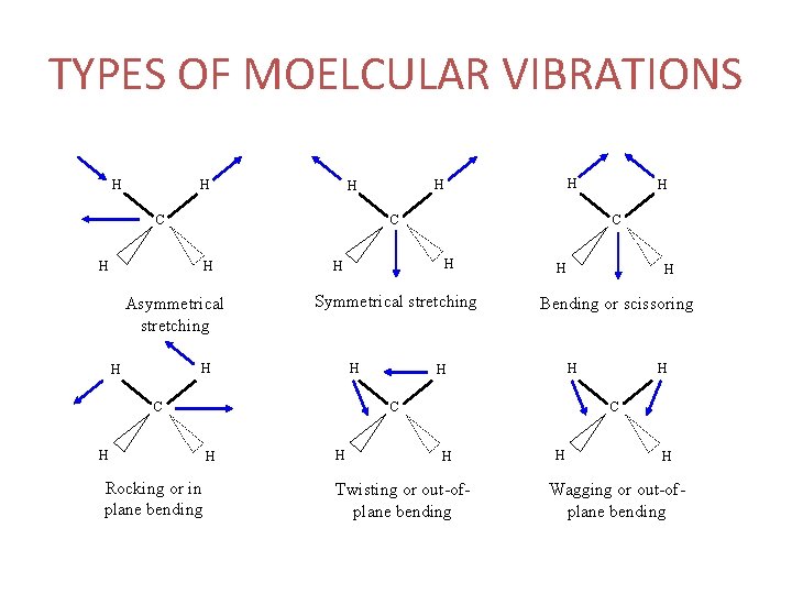 TYPES OF MOELCULAR VIBRATIONS H H C H Asymmetrical stretching Symmetrical stretching H H