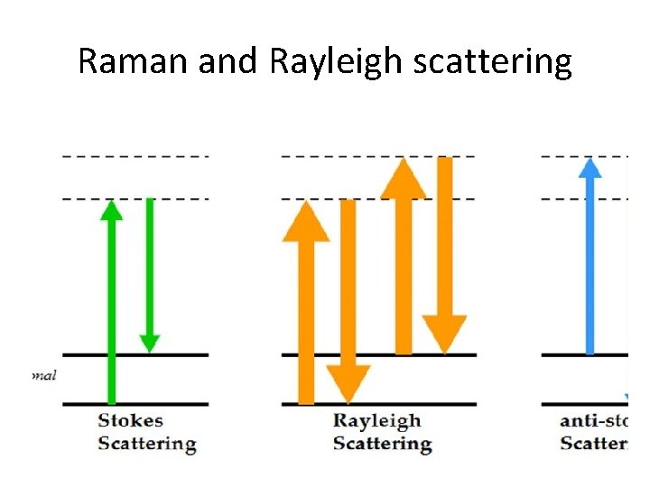 Raman and Rayleigh scattering 