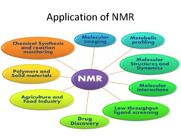 Application of NMR 