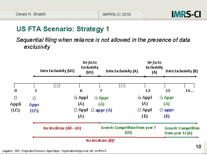 Owais H. Shaikh IMPRS-CI 2010 US FTA Scenario: Strategy 1 Sequential filing when reliance Owais H. Shaikh IMPRS-CI 2010 US FTA Scenario: Strategy 1 Sequential filing when reliance