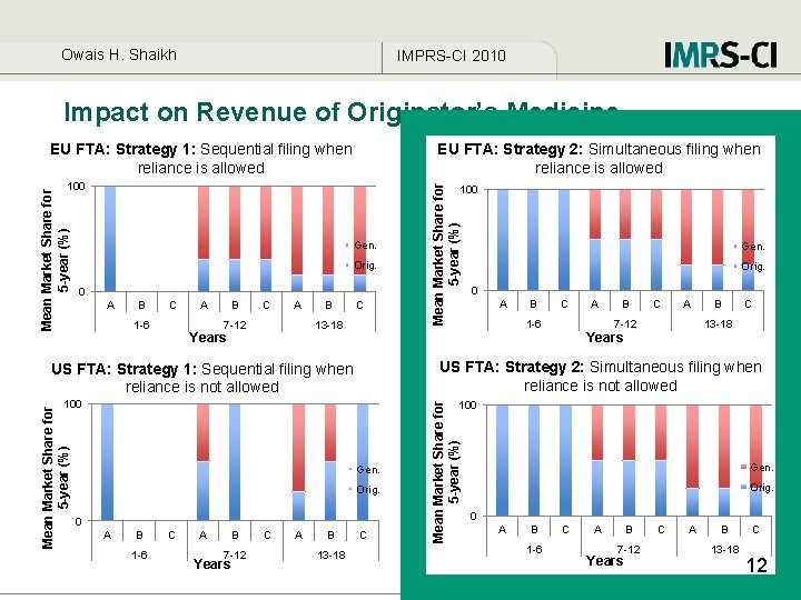 Owais H. Shaikh IMPRS-CI 2010 Impact on Revenue of Originator’s Medicine EU FTA: Strategy