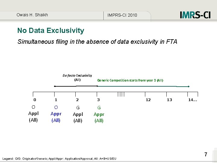 Owais H. Shaikh IMPRS-CI 2010 No Data Exclusivity Simultaneous filing in the absence of