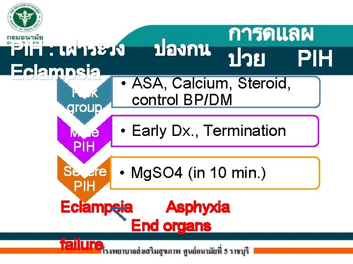 การดแลผ ปองกน ปวย PIH : เฝาระวง Eclampsia • ASA, Calcium, Steroid, Risk group Mide