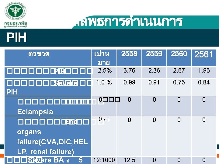 ผลลพธการดำเนนการ PIH ตวชวด เปาห มาย 2560 2561 2558 2559 2. 5% ������ PIH 3.