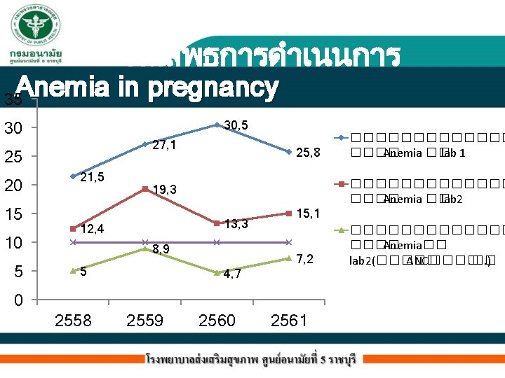 ผลลพธการดำเนนการ Anemia in pregnancy 35 30, 5 30 27, 1 25 20 15 10