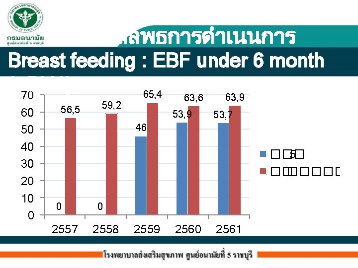 ผลลพธการดำเนนการ Breast feeding : EBF under 6 month (>50%) 65, 4 70 63, 9
