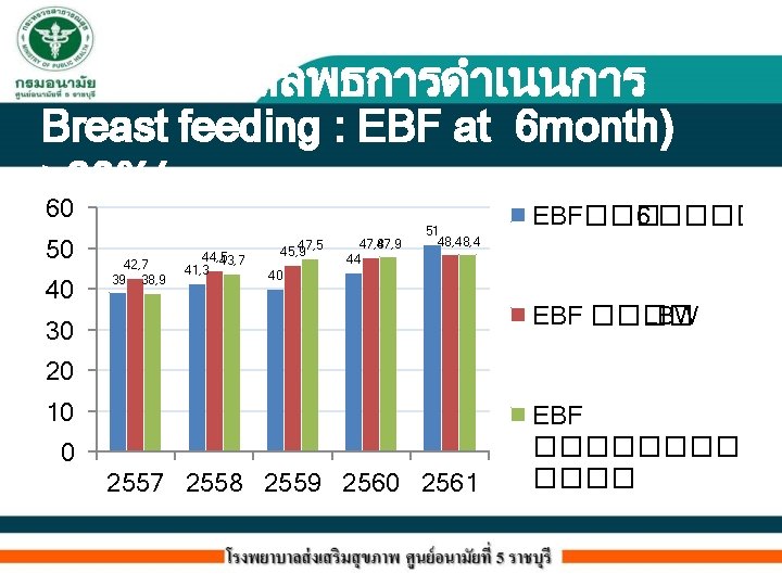 ผลลพธการดำเนนการ Breast feeding : EBF at 6 month) >30%( 60 50 40 42, 7