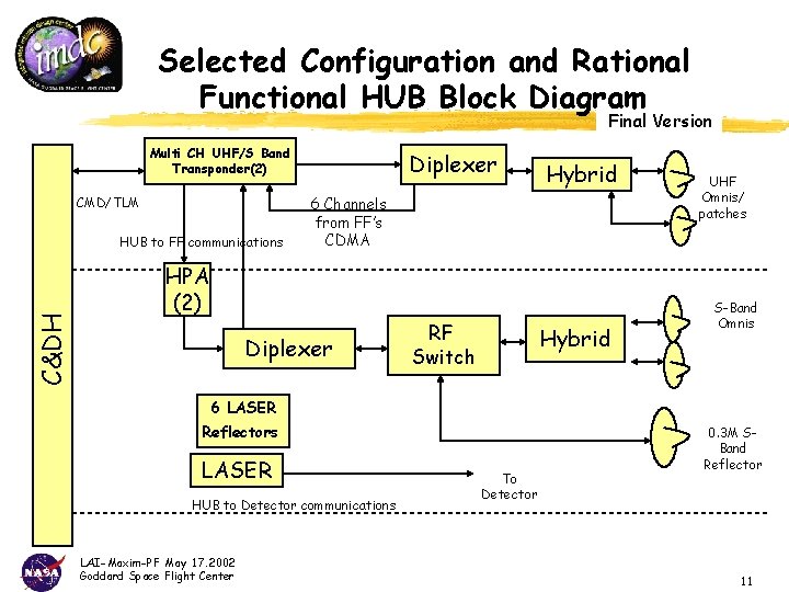 Selected Configuration and Rational Functional HUB Block Diagram Final Version Multi CH UHF/S Band