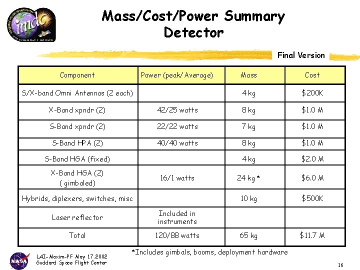 Mass/Cost/Power Summary Detector Final Version Component Power (peak/Average) S/X-band Omni Antennas (2 each) Mass