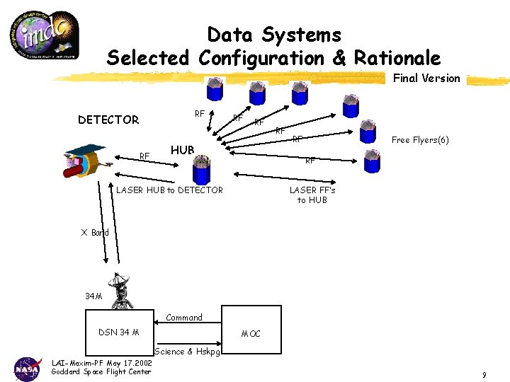 Data Systems Selected Configuration & Rationale Final Version RF DETECTOR RF RF RF HUB