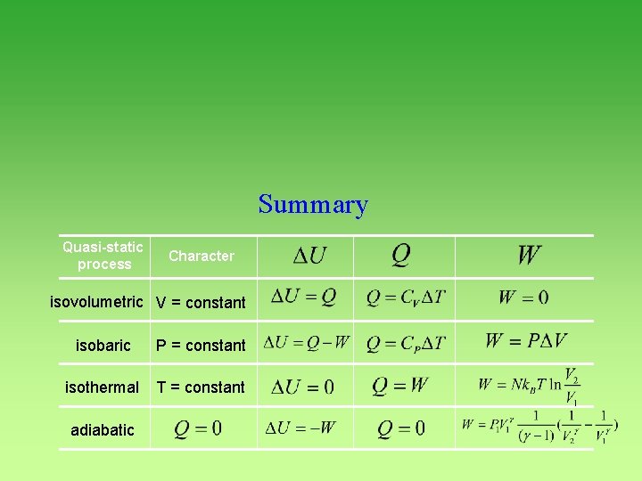 Summary Quasi-static process Character isovolumetric V = constant isobaric P = constant isothermal T