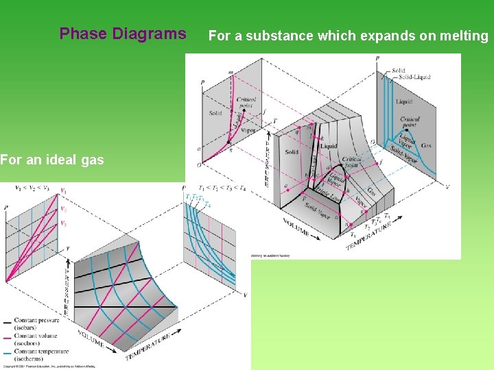 Phase Diagrams For an ideal gas For a substance which expands on melting 