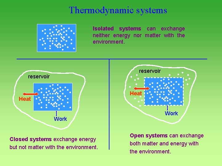 Thermodynamic systems Isolated systems can exchange neither energy nor matter with the environment. reservoir