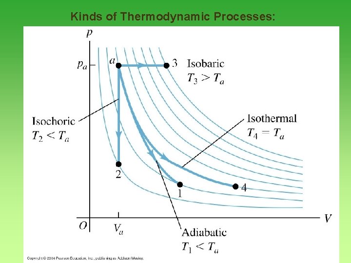 Kinds of Thermodynamic Processes: Adiabatic – no heat transfer (by insulation or by very