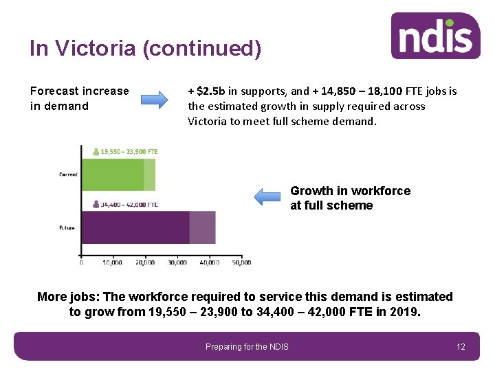In Victoria (continued) Forecast increase in demand + $2. 5 b in supports, and