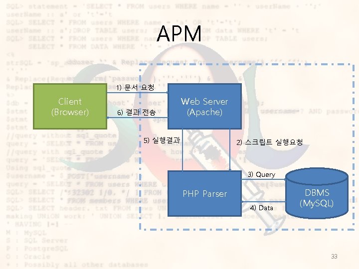 APM 1) 문서 요청 Client (Browser) 6) 결과 전송 Web Server (Apache) 5) 실행결과