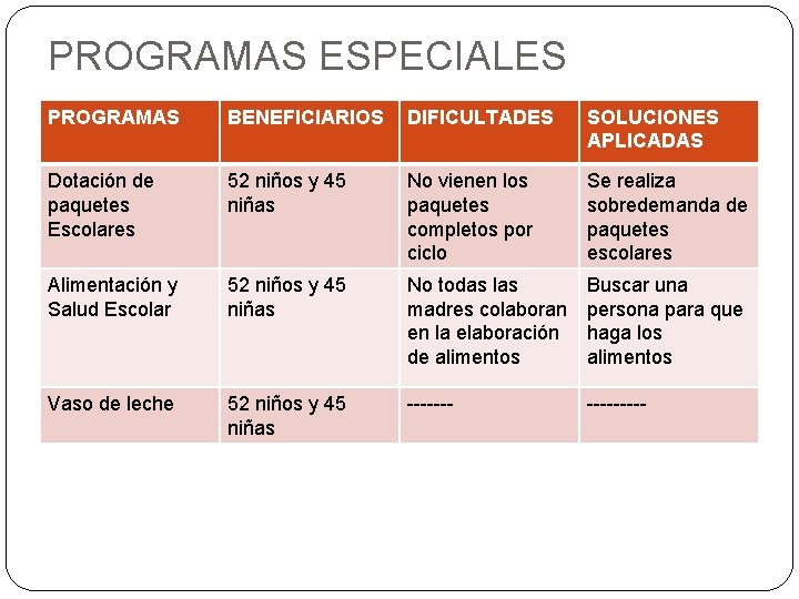 PROGRAMAS ESPECIALES PROGRAMAS BENEFICIARIOS DIFICULTADES SOLUCIONES APLICADAS Dotación de paquetes Escolares 52 niños y